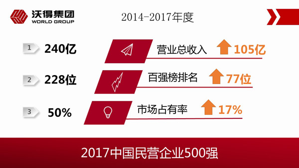 2017年中国民营企业500强榜单出炉，沃得荣膺榜单第228位